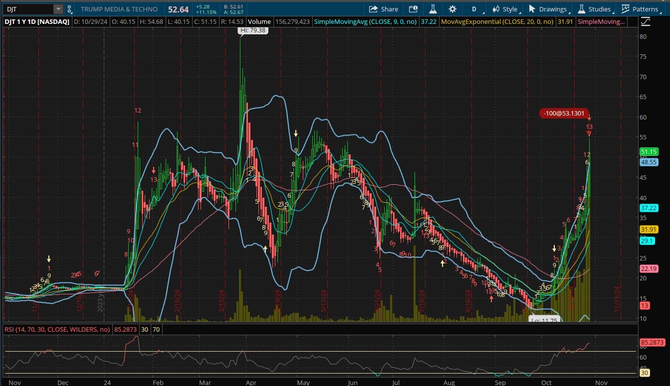 DJT valuation is a joke DJT valuation is a joke