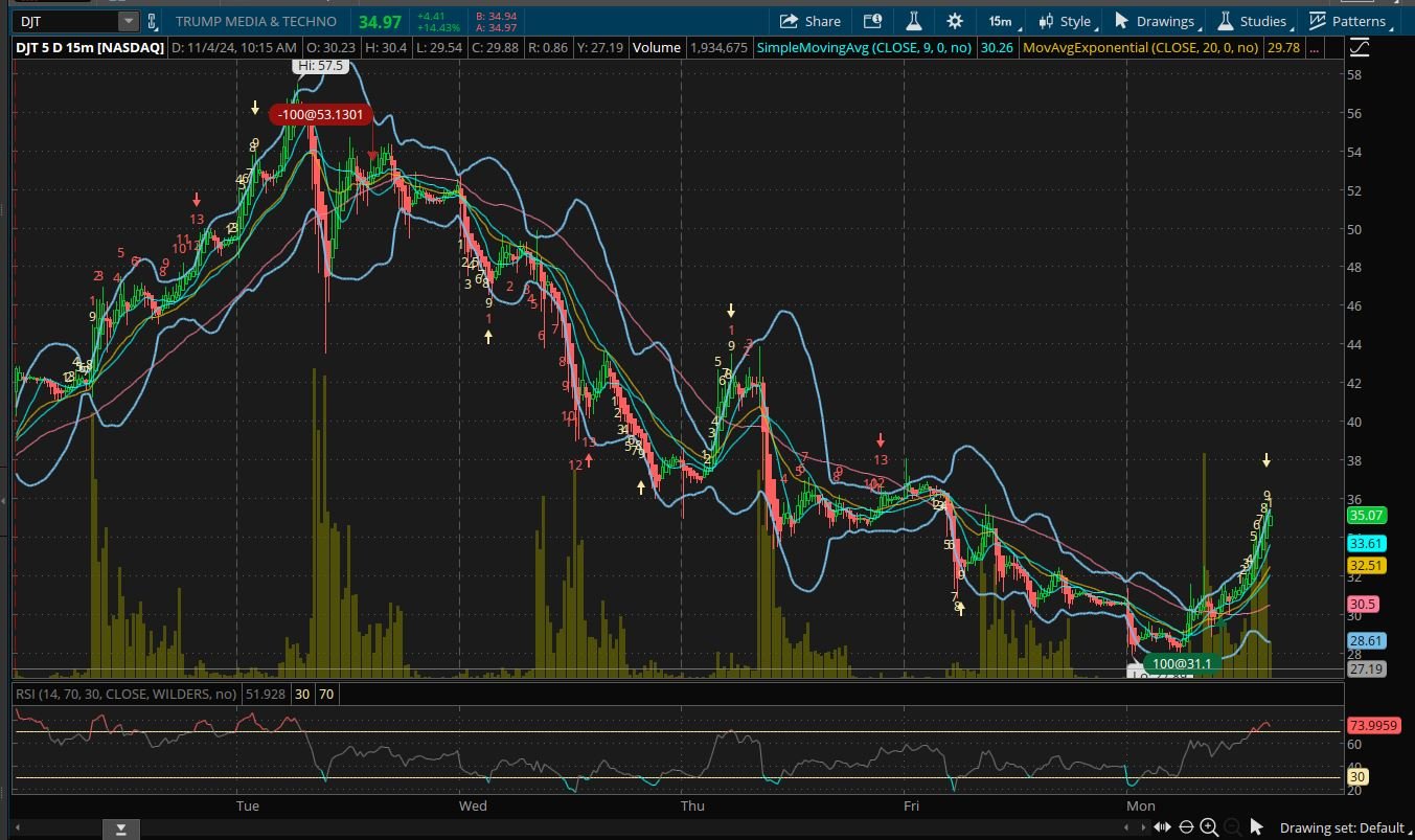 Closed out DJT short for a tidy profit